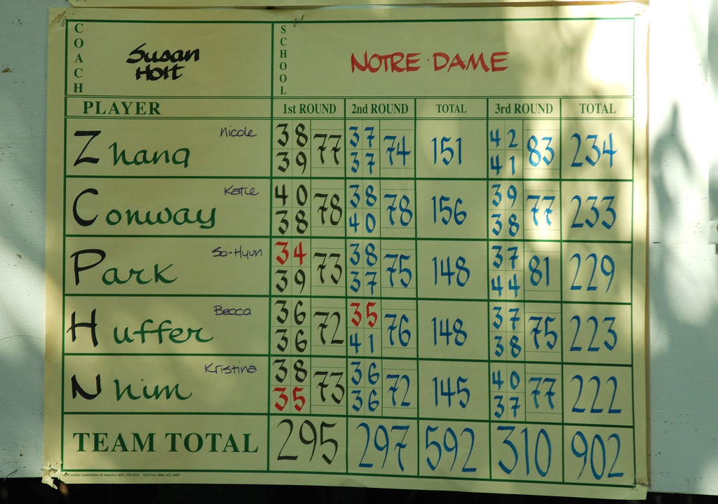 Women's Golf wins the BIG EAST Championship